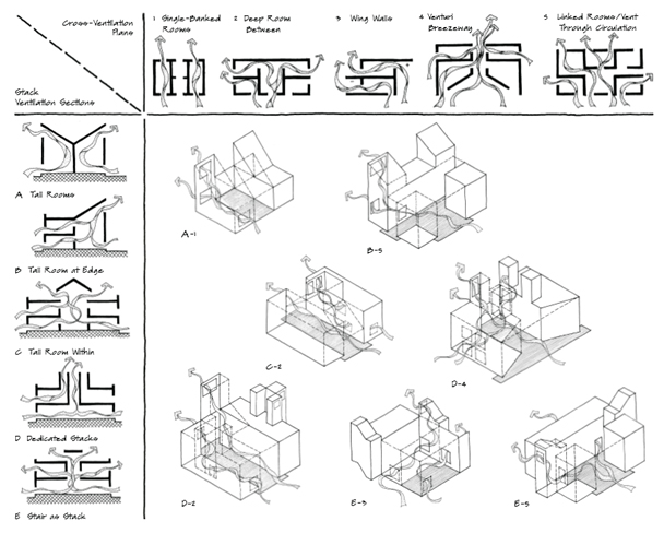 An approach towards Solar Passive methods in Architecture